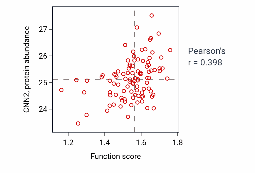 Per-sample scatter of Transforming growth factor beta production activity vs CNN2 in GBM.