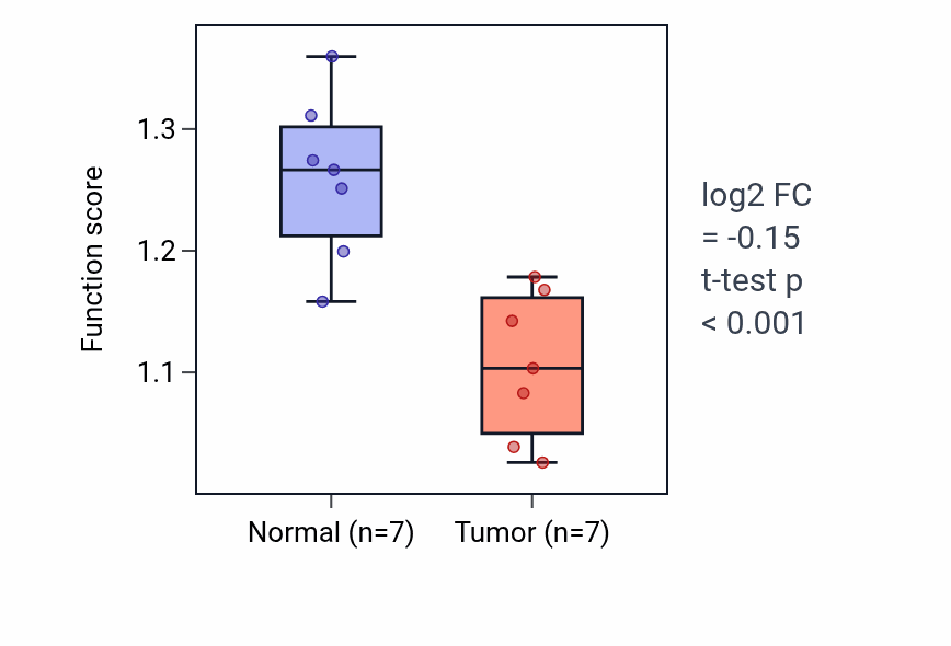Tumor-vs-normal pathway-activity box plot for Transforming growth factor beta production in KICH.