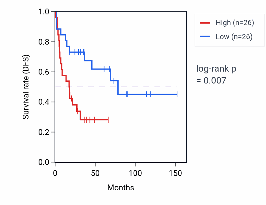 Kaplan&ndash;Meier survival curve for Transforming growth factor beta production pathway activity in ACC.