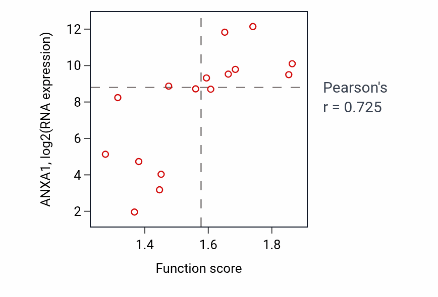 Per-sample scatter of Granulocyte chemotaxis activity vs ANXA1 in SOFT_TISSUE.