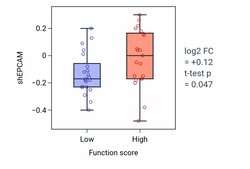 Box plot of EPCAM in Granulocyte chemotaxis-low vs -high samples in CNS.