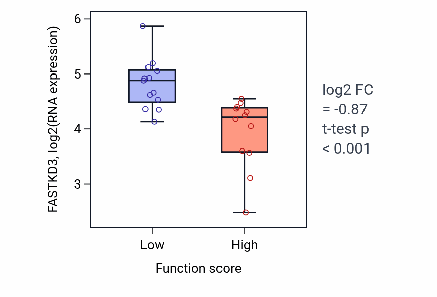 Box plot of FASTKD3 in Granulocyte chemotaxis-low vs -high samples in LUNG_SCLC.