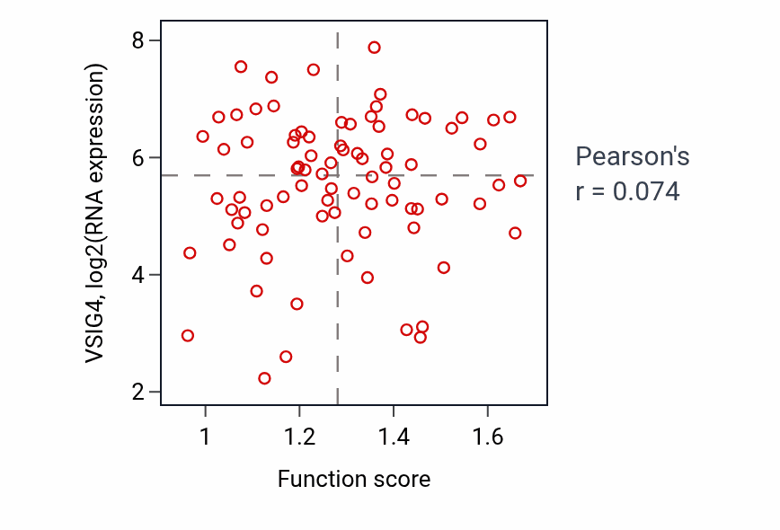 Per-sample scatter of Granulocyte chemotaxis activity vs VSIG4 in OV.