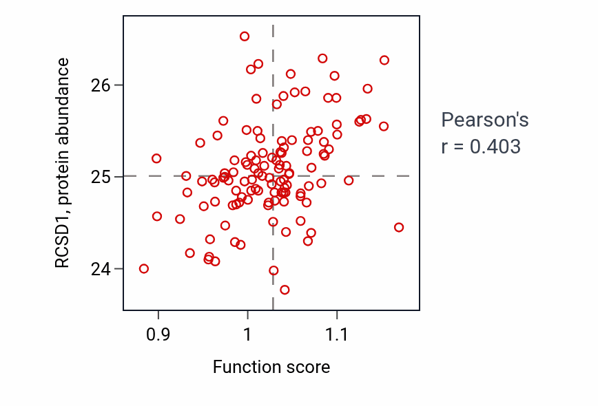 Per-sample scatter of Granulocyte chemotaxis activity vs RCSD1 in BRCA.