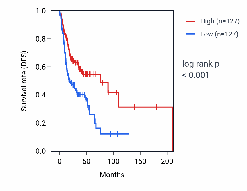 Kaplan&ndash;Meier survival curve for Granulocyte chemotaxis pathway activity in HNSC.