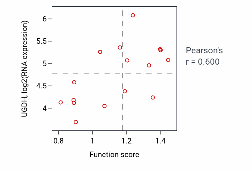 Per-sample scatter of Regulation of granulocyte chemotaxis activity vs UGDH in URINARY_TRACT.