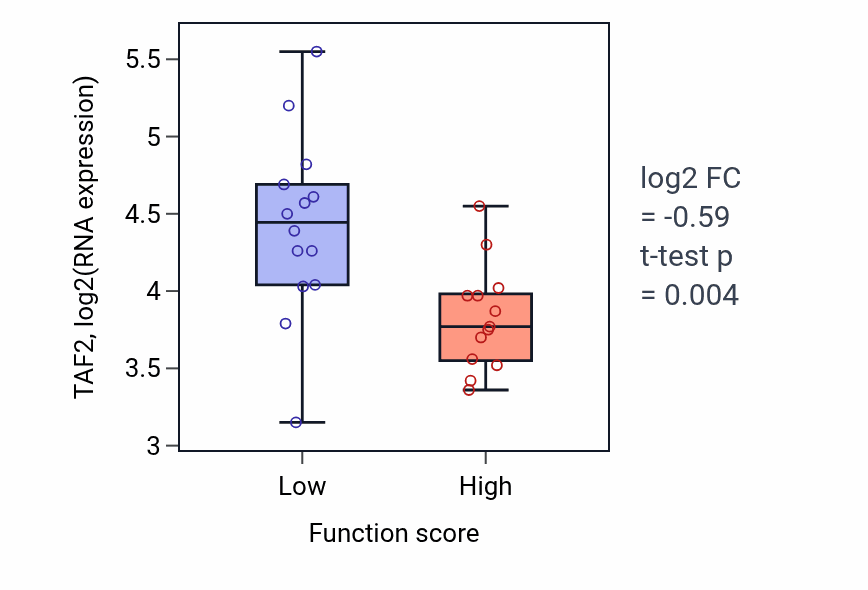 Box plot of TAF2 in Regulation of granulocyte chemotaxis-low vs -high samples in KIDNEY.