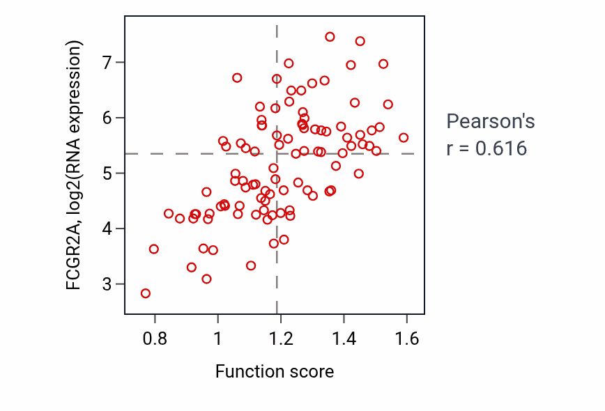 Per-sample scatter of Regulation of granulocyte chemotaxis activity vs FCGR2A in GBM.