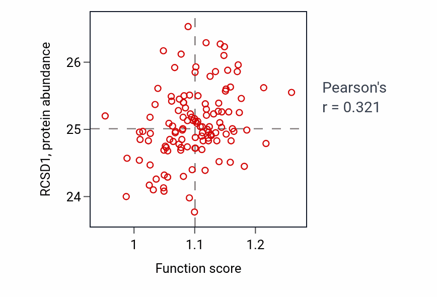 Per-sample scatter of Regulation of granulocyte chemotaxis activity vs RCSD1 in BRCA.