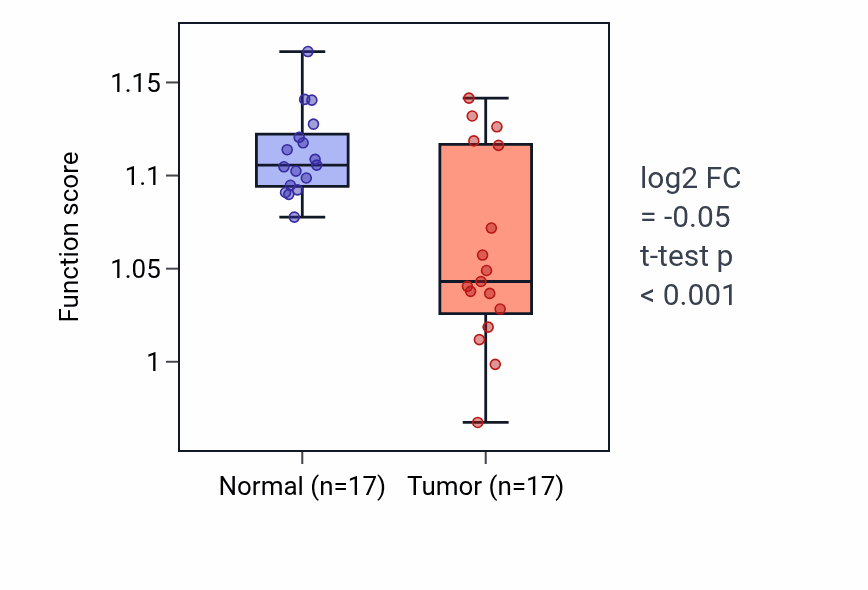 Tumor-vs-normal pathway-activity box plot for Regulation of granulocyte chemotaxis in COAD.