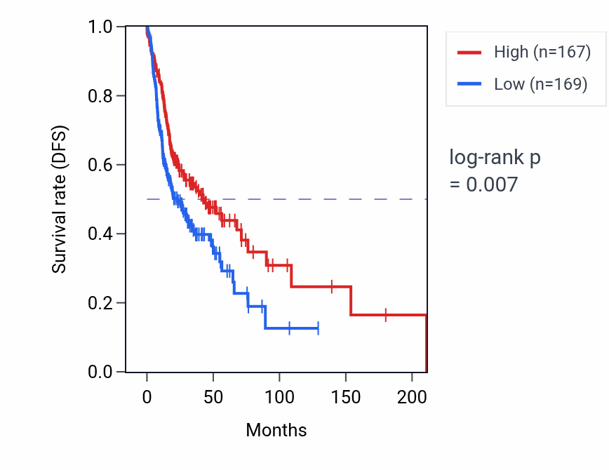Kaplan&ndash;Meier survival curve for Regulation of granulocyte chemotaxis pathway activity in HNSC.