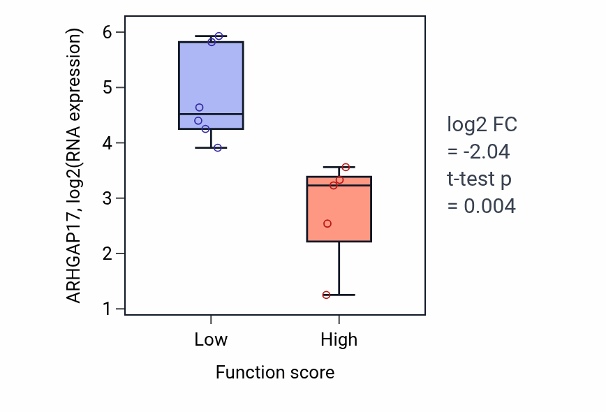 Box plot of ARHGAP17 in Negative regulation of granulocyte chemotaxis-low vs -high samples in BLOOD_Lymphoma.