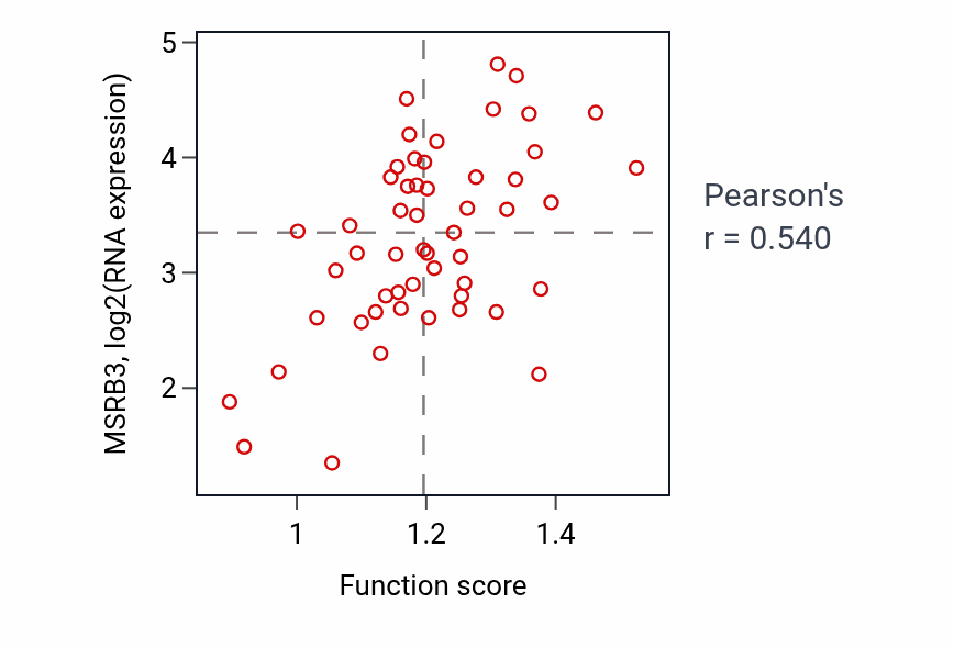 Per-sample scatter of Negative regulation of granulocyte chemotaxis activity vs MSRB3 in GBM.