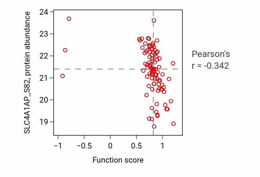 Per-sample scatter of Negative regulation of granulocyte chemotaxis activity vs SLC4A1AP_S82 in UCEC.