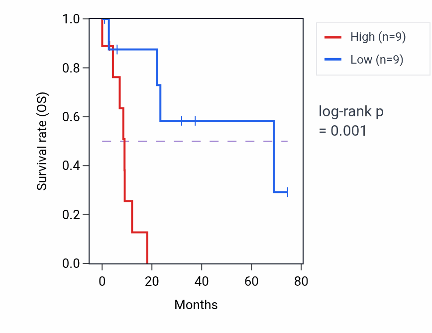 Kaplan&ndash;Meier survival curve for Negative regulation of granulocyte chemotaxis pathway activity in STAD: high vs low activity groups.