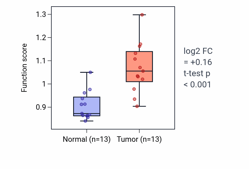Tumor-vs-normal pathway-activity box plot for Negative regulation of granulocyte chemotaxis in KIRC.