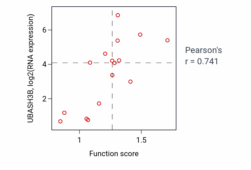 Per-sample scatter of Positive regulation of granulocyte chemotaxis activity vs UBASH3B in SOFT_TISSUE.