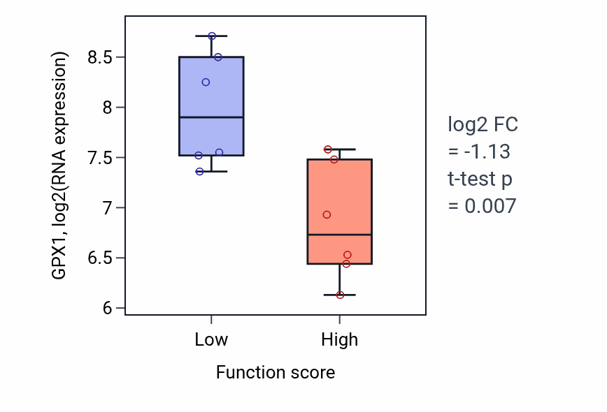 Box plot of GPX1 in Positive regulation of granulocyte chemotaxis-low vs -high samples in URINARY_TRACT.