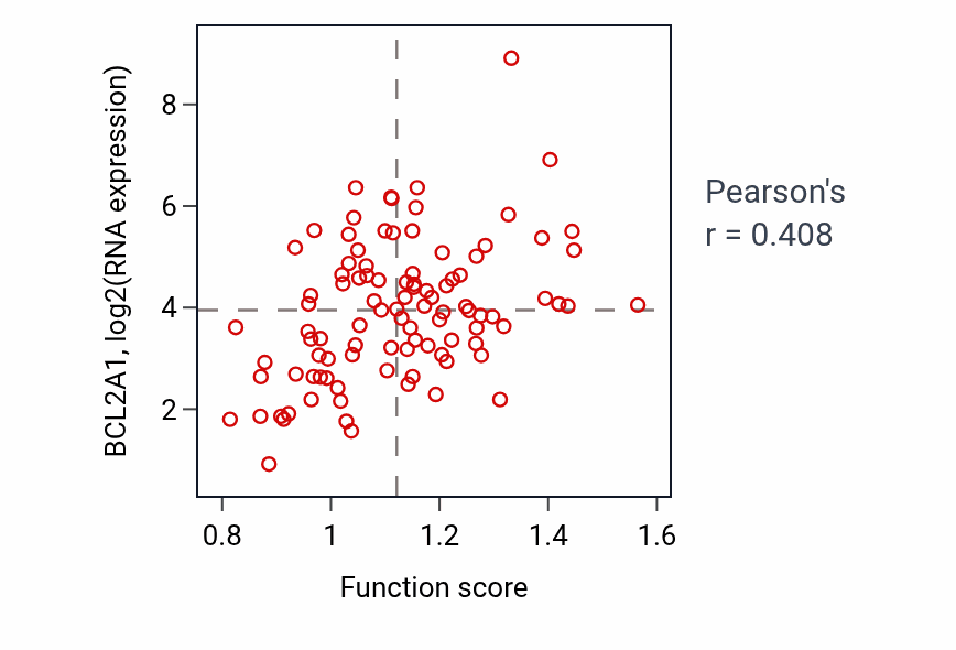 Per-sample scatter of Positive regulation of granulocyte chemotaxis activity vs BCL2A1 in GBM.