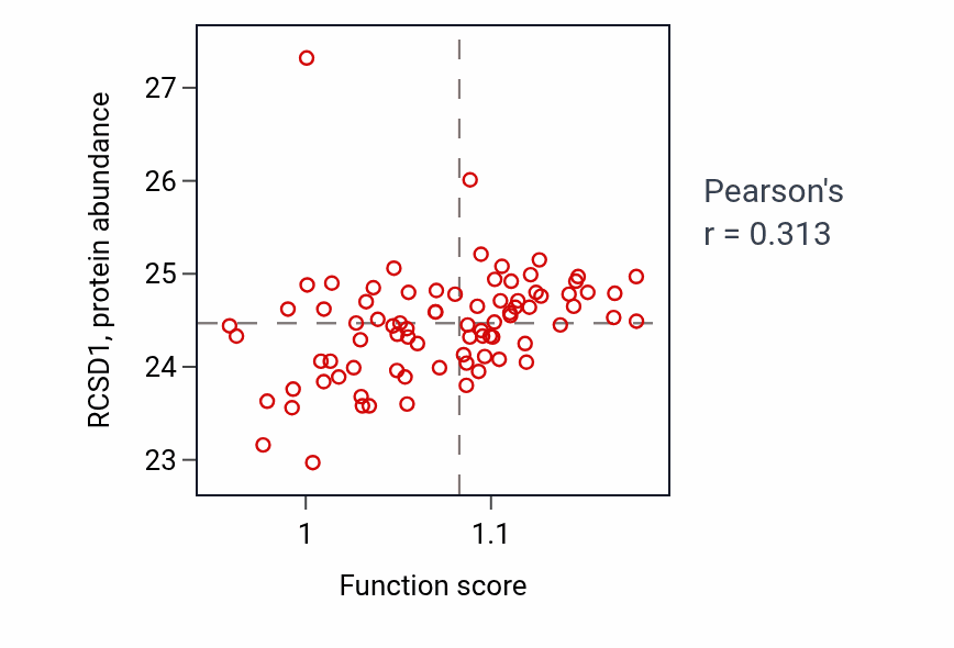 Per-sample scatter of Positive regulation of granulocyte chemotaxis activity vs RCSD1 in OV.