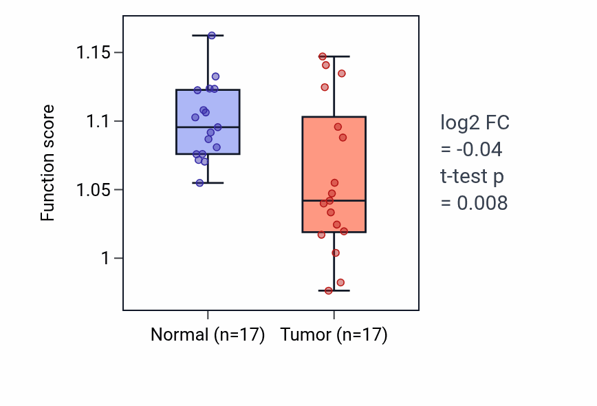 Tumor-vs-normal pathway-activity box plot for Positive regulation of granulocyte chemotaxis in COAD.