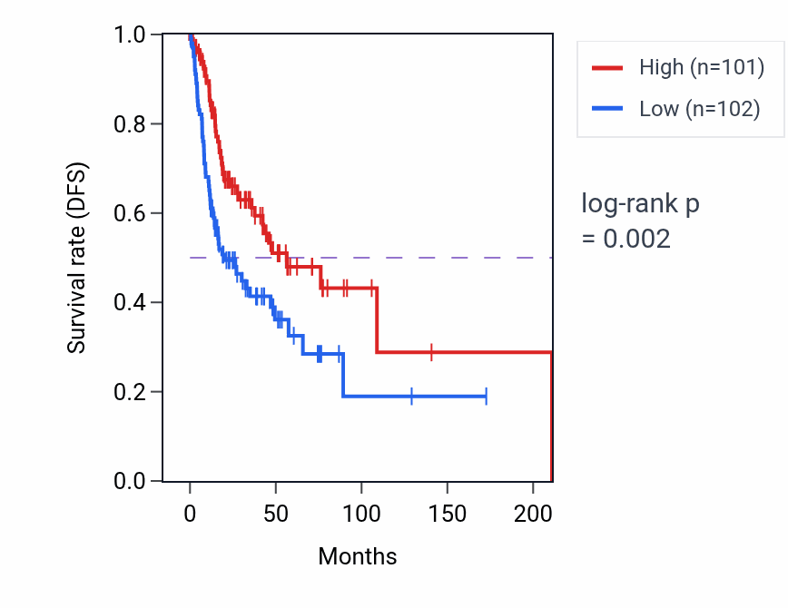 Kaplan&ndash;Meier survival curve for Positive regulation of granulocyte chemotaxis pathway activity in HNSC.