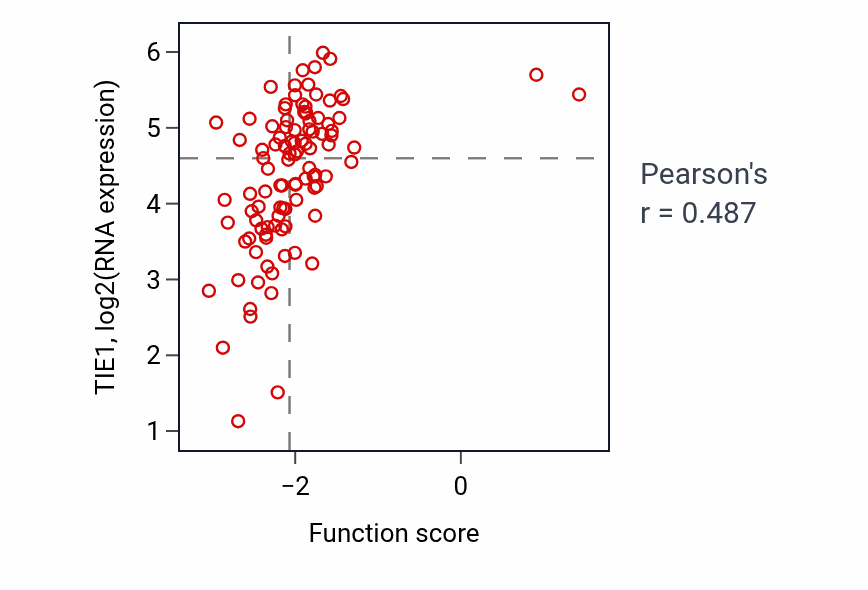Per-sample scatter of Vocalization behavior activity vs TIE1 in CCRCC.