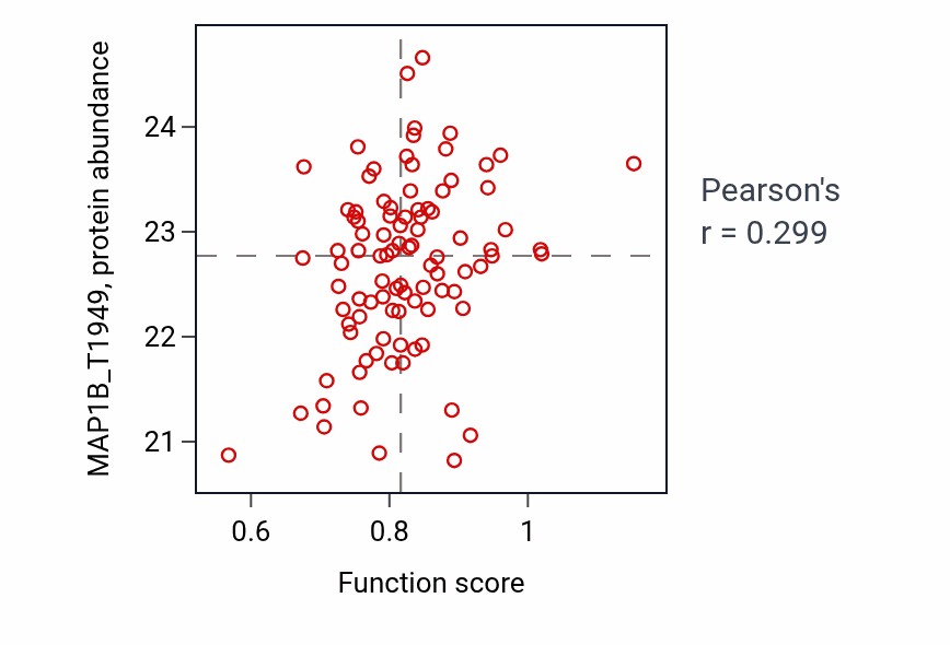 Per-sample scatter of Vocalization behavior activity vs MAP1B_T1949 in UCEC.
