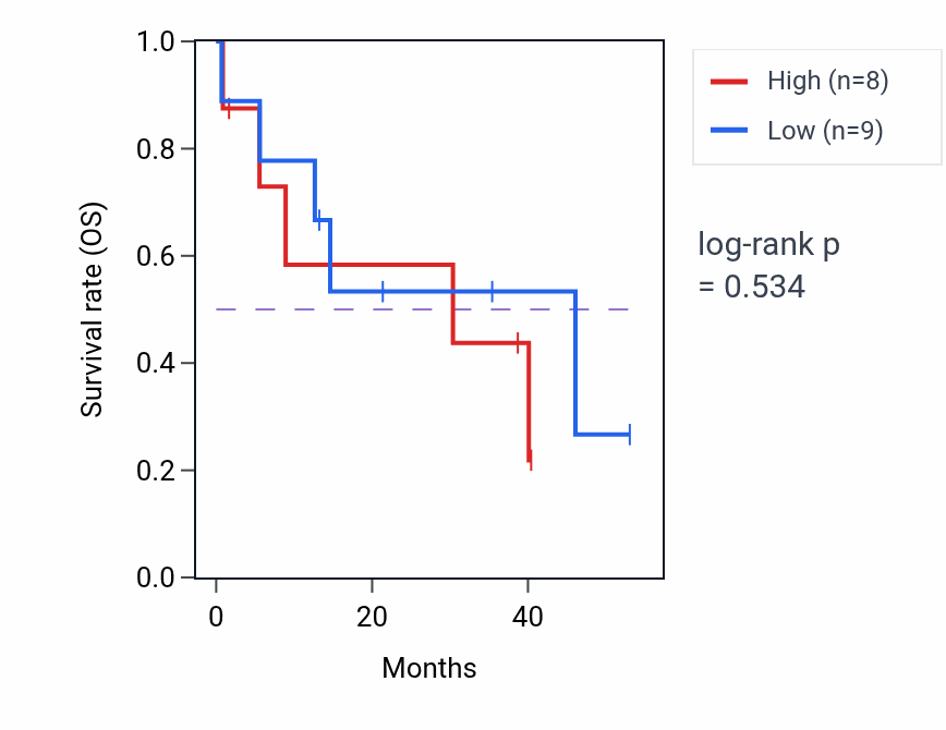 Kaplan&ndash;Meier survival curve for Vocalization behavior pathway activity in CHOL: high vs low activity groups.