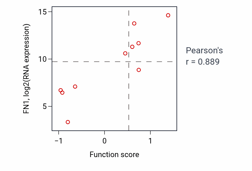 Per-sample scatter of Negative regulation of transforming growth factor beta production activity vs FN1 in KIDNEY.