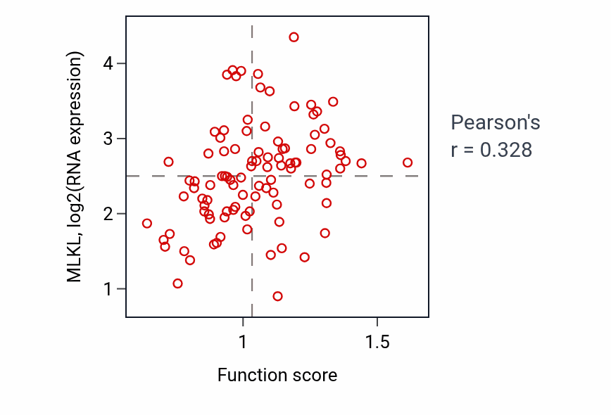 Per-sample scatter of Negative regulation of transforming growth factor beta production activity vs MLKL in GBM.