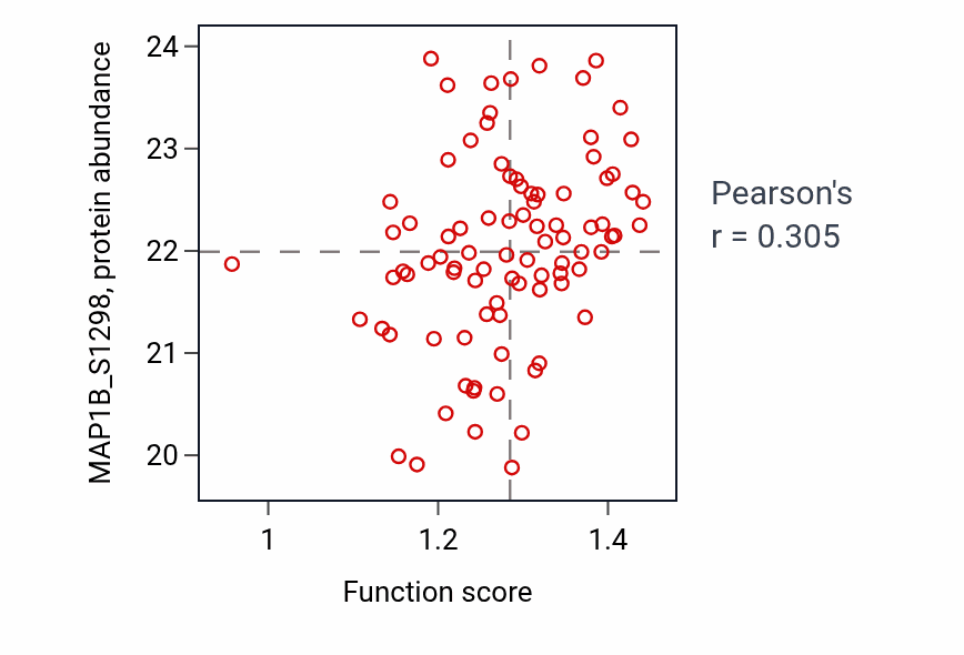 Per-sample scatter of Negative regulation of transforming growth factor beta production activity vs MAP1B_S1298 in UCEC.