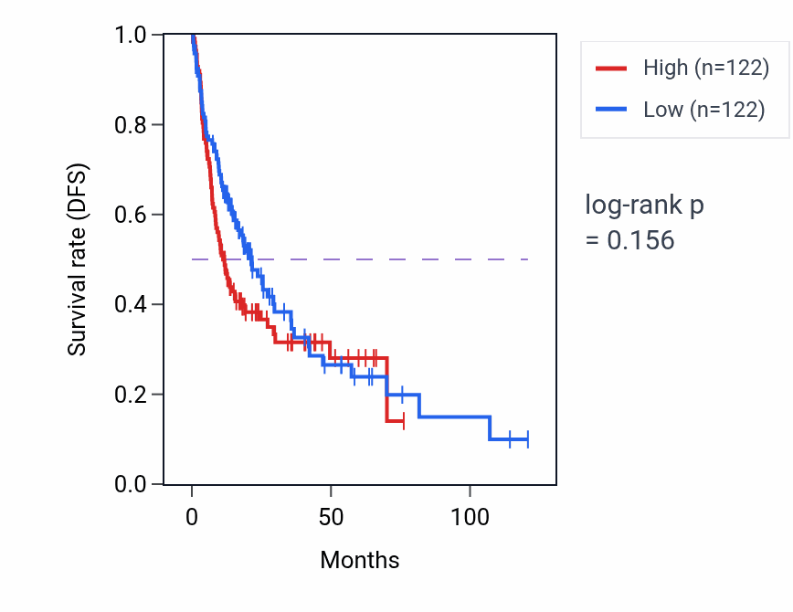 Kaplan&ndash;Meier survival curve for Negative regulation of transforming growth factor beta production pathway activity in LIHC: high vs low activity groups.