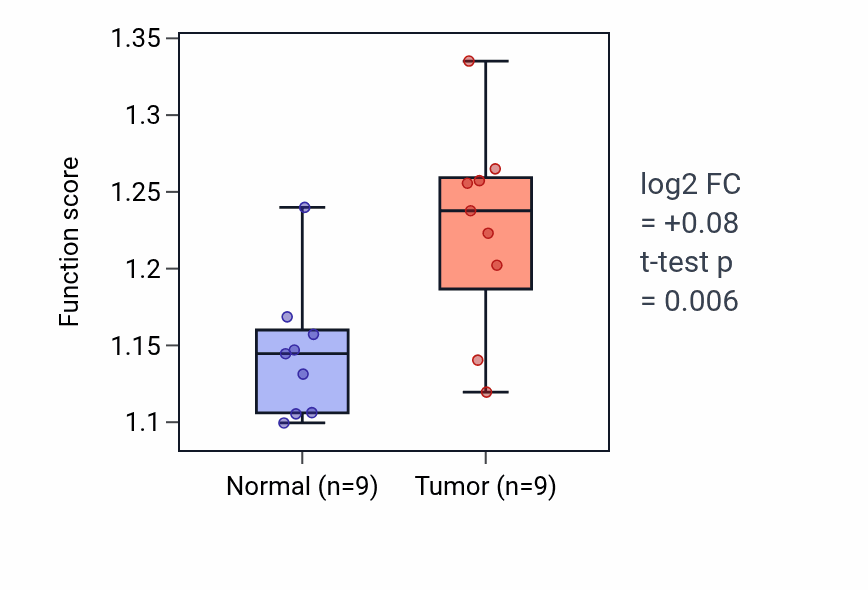 Tumor-vs-normal pathway-activity box plot for Negative regulation of transforming growth factor beta production in HNSC.