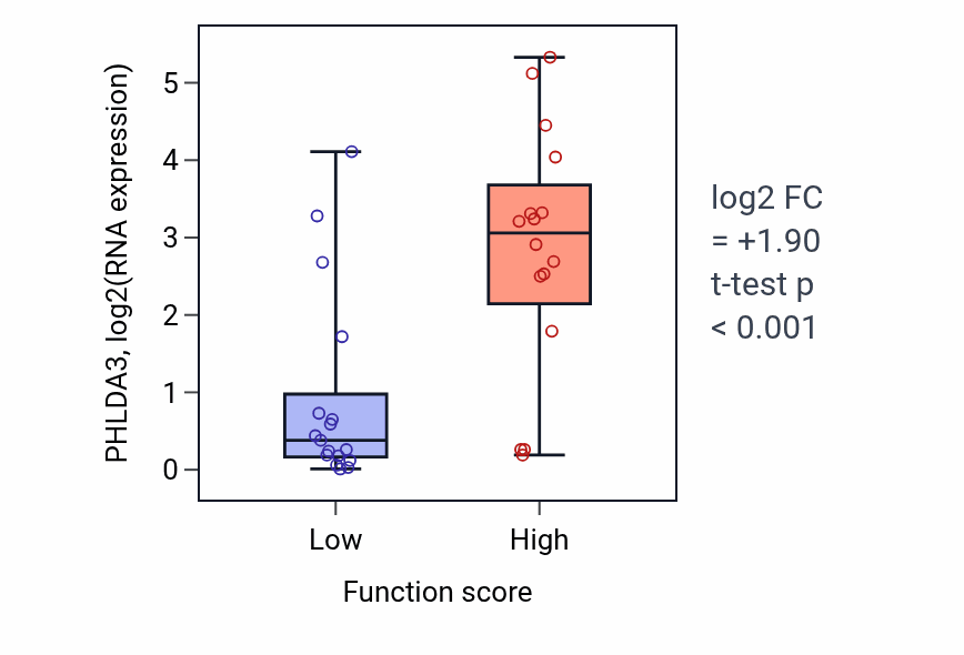 Box plot of PHLDA3 in Positive regulation of transforming growth factor beta production-low vs -high samples in BLOOD_Leukemia.