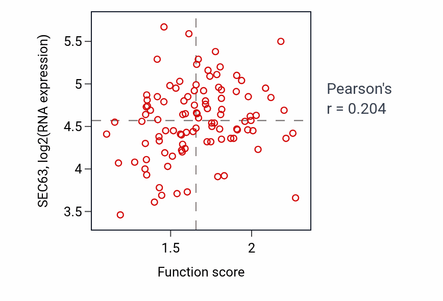 Per-sample scatter of Positive regulation of transforming growth factor beta production activity vs SEC63 in CCRCC.