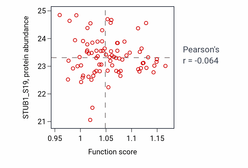 Per-sample scatter of Positive regulation of transforming growth factor beta production activity vs STUB1_S19 in OV.