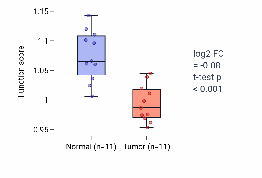 Tumor-vs-normal pathway-activity box plot for Positive regulation of transforming growth factor beta production in KICH.