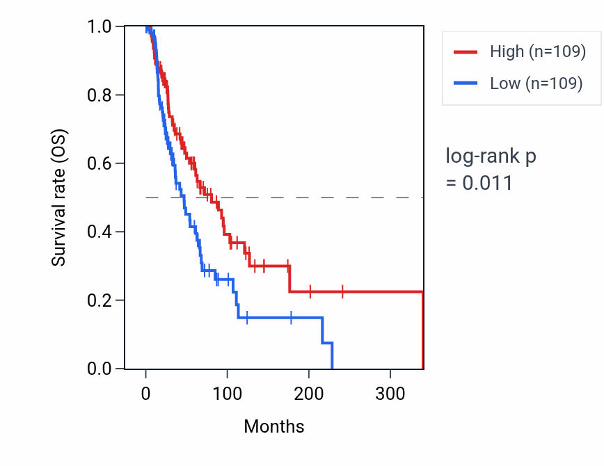 Kaplan&ndash;Meier survival curve for Positive regulation of transforming growth factor beta production pathway activity in SKCM.