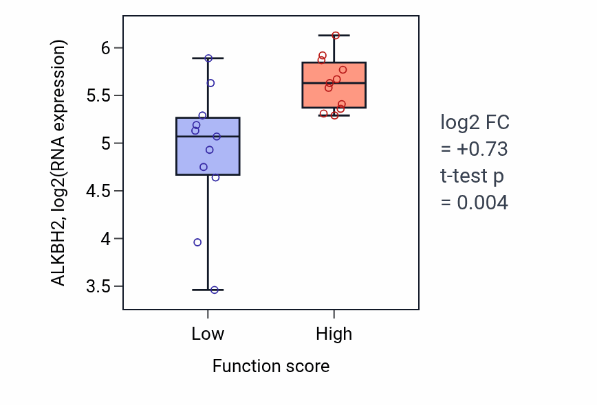 Box plot of ALKBH2 in Negative regulation of monocyte chemotactic protein-1 production-low vs -high samples in SOFT_TISSUE.
