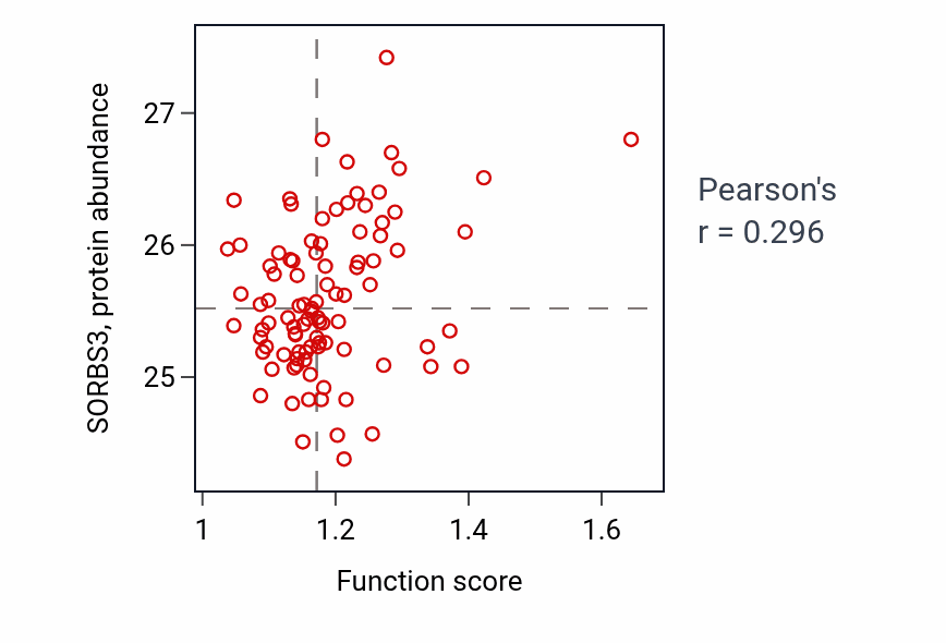 Per-sample scatter of Negative regulation of monocyte chemotactic protein-1 production activity vs SORBS3 in UCEC.