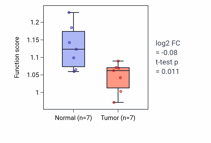 Tumor-vs-normal pathway-activity box plot for Negative regulation of monocyte chemotactic protein-1 production in KICH.