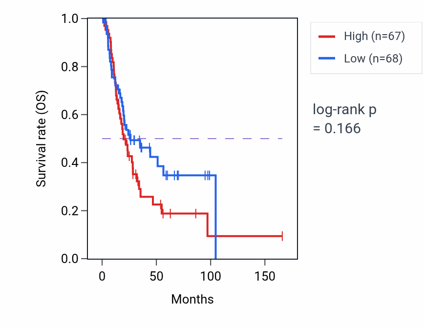 Kaplan&ndash;Meier survival curve for Negative regulation of monocyte chemotactic protein-1 production pathway activity in BLCA.