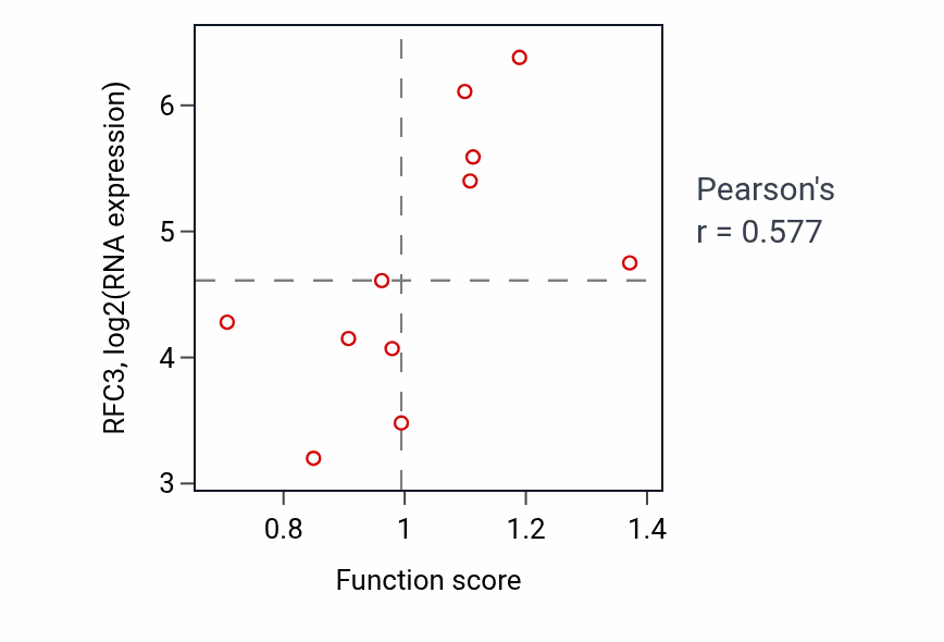 Per-sample scatter of Positive regulation of monocyte chemotactic protein-1 production activity vs RFC3 in UPPER_AERODIGESTIVE_TRACT.