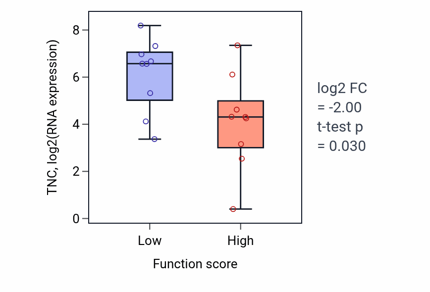 Box plot of TNC in Positive regulation of monocyte chemotactic protein-1 production-low vs -high samples in UPPER_AERODIGESTIVE_TRACT.