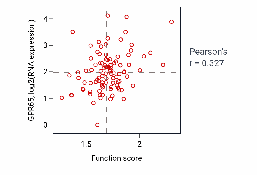 Per-sample scatter of Positive regulation of monocyte chemotactic protein-1 production activity vs GPR65 in UCEC.