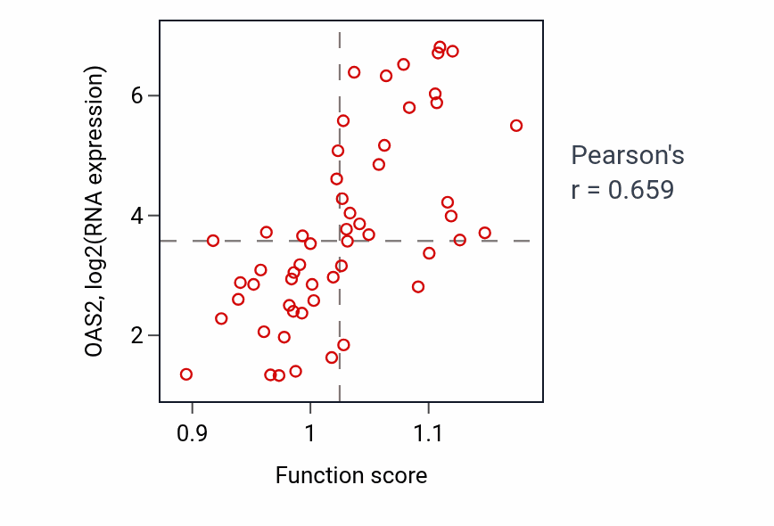 Per-sample scatter of Positive regulation of monocyte chemotactic protein-1 production activity vs OAS2 in UCS.
