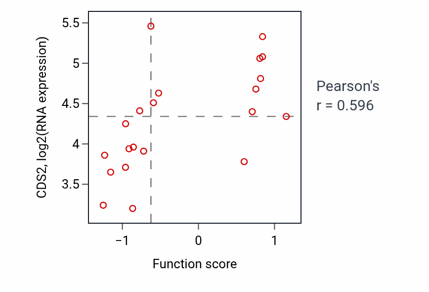 Per-sample scatter of Negative regulation of chemokine (C-C motif) ligand 5 production activity vs CDS2 in SKIN.
