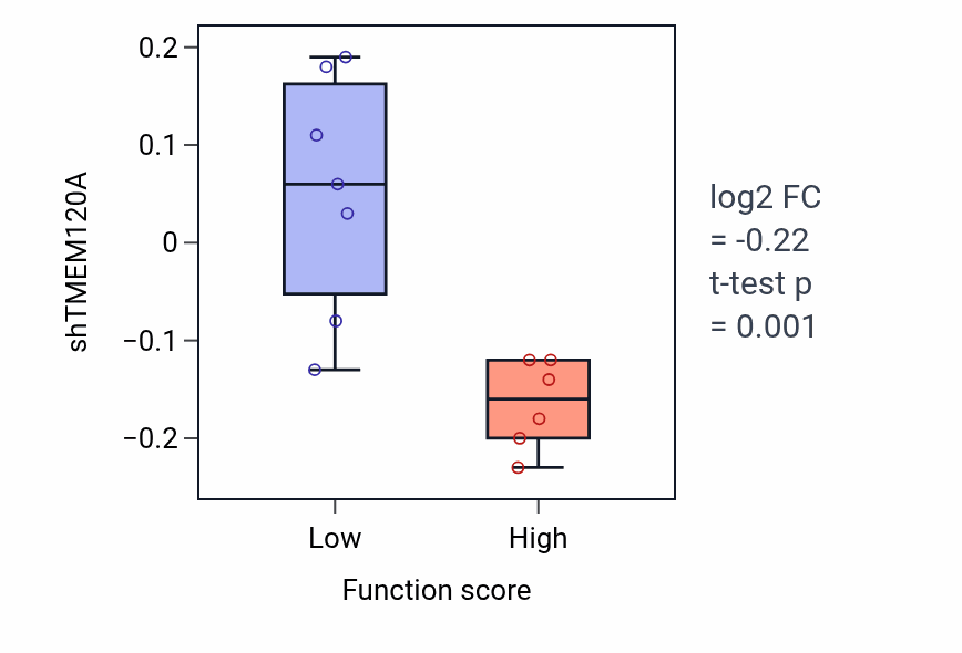 Box plot of TMEM120A in Negative regulation of chemokine (C-C motif) ligand 5 production-low vs -high samples in LUNG_NSCLC_LUAD.