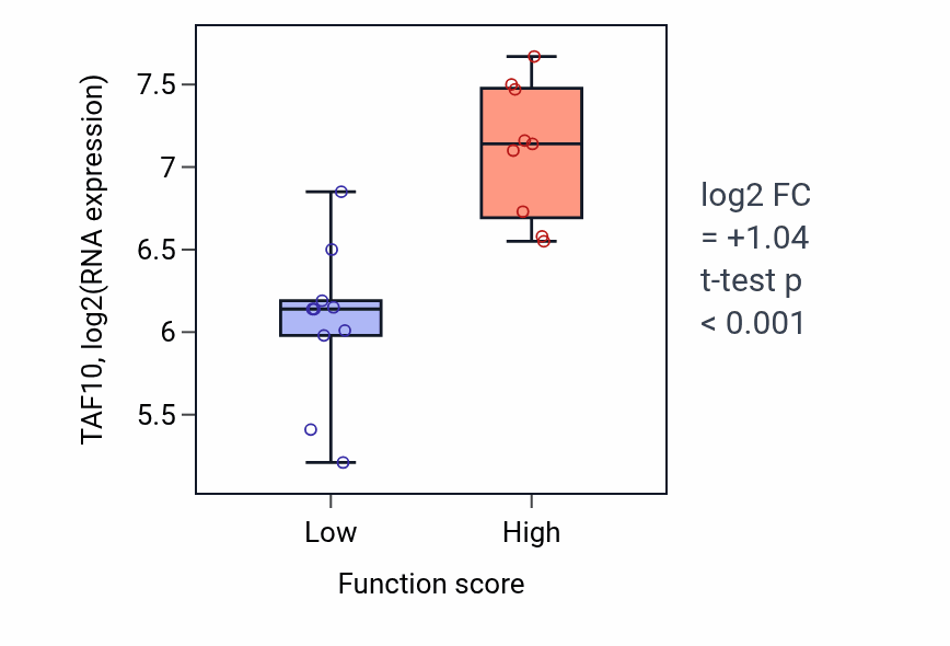 Box plot of TAF10 in Negative regulation of chemokine (C-C motif) ligand 5 production-low vs -high samples in LUNG_NSCLC_LUSC.
